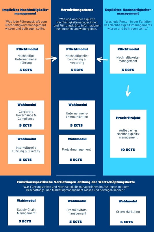 Module-Zertifikatskurs-Nachhaltigkeitsmanagement