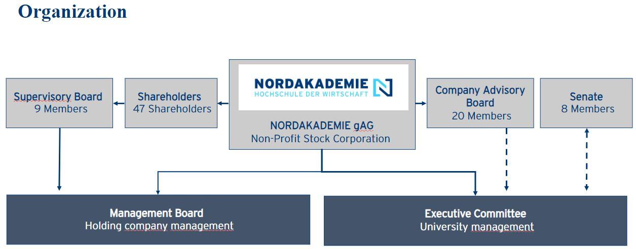 NORDAKADEMIE_structure